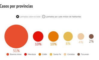 (Infografía) Línea 144: el asesoramiento por violencia de género en números
