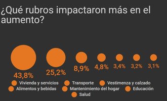Infografía: Los precios suben en ascensor