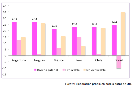 Brecha salarial en América Latina