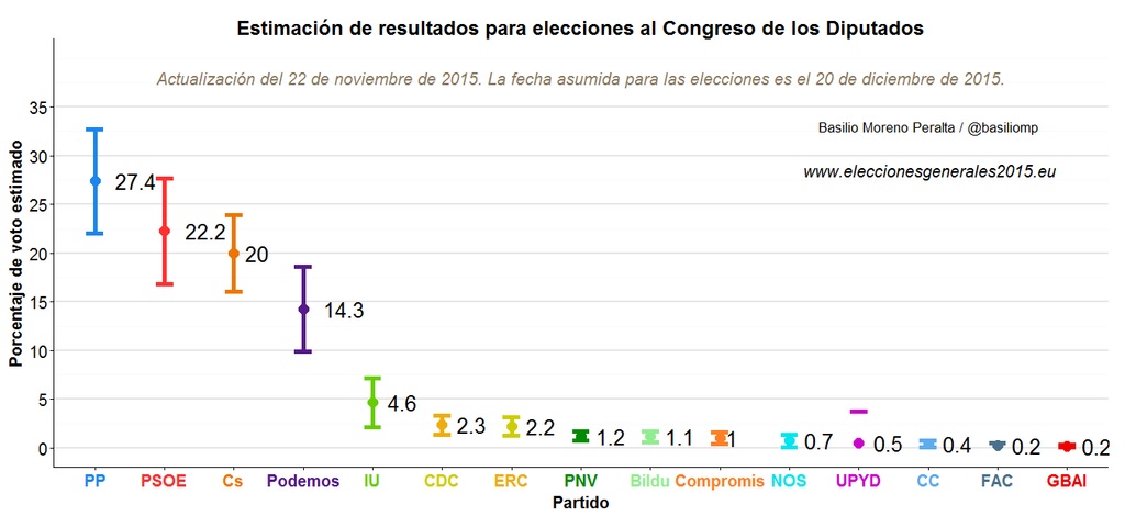 Elecciones España Gráfico 2